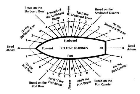 Image result for nautical terms | Sail | Nautical terms, Sailing lessons, Sailing terms