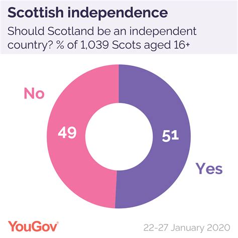 Scottish independence: Yes leads as Remainers increasingly back ...