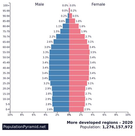 Population of More developed regions 2020 - PopulationPyramid.net