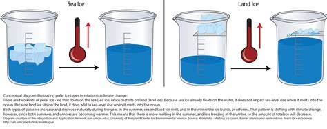 Experiment Demonstrating Melting Ice | Media Library | Integration and Application Network