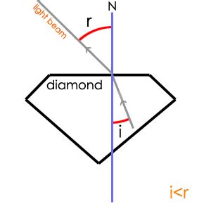 World Diamond Bourse - Optical properties