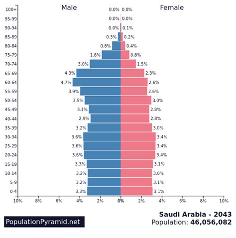 Population of Saudi Arabia 2043 - PopulationPyramid.net