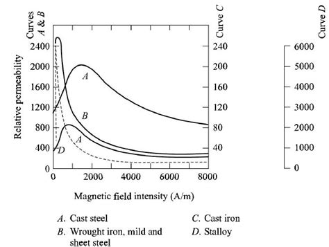 FIGURE (c) Variation of relative permeability with magnetic field intensity (H) for different ...