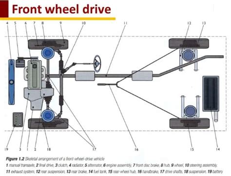 Front Engine Front Wheel Drive | Diagram , Advantages