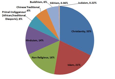 India Religion Pie Chart 2021 - bmp-clown