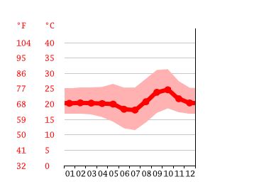 Solwezi climate: Weather Solwezi & temperature by month