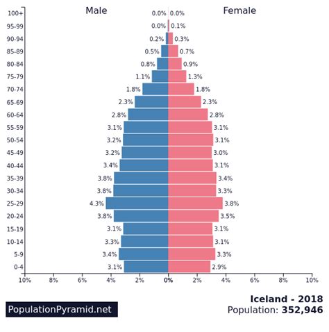 Population of Iceland 2018 - PopulationPyramid.net