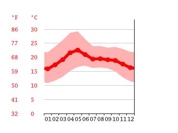 Ajijic climate: Average Temperature by month, Ajijic water temperature