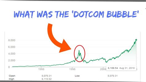 What was the Dotcom Bubble of 2000 - YouTube