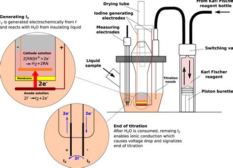 Karl Fischer titration method (sources: [30], [31], [32]) | Download Scientific Diagram