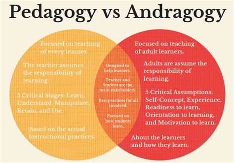 Pedagogy versus Andragogy...