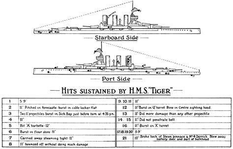 Battleships • apostlesofmercy: HMS Tiger was a battlecruiser...