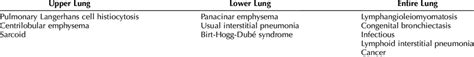 Clinical and Radiologic Differential Diagnosis of Cystic Lung Disease ...