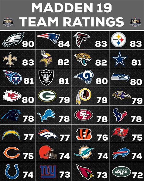 For those that are interested here’s the all the team madden ratings for 2019 : r/CHIBears