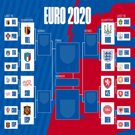 EURO 2020 Quarter finals & Semi finals matchup revealed