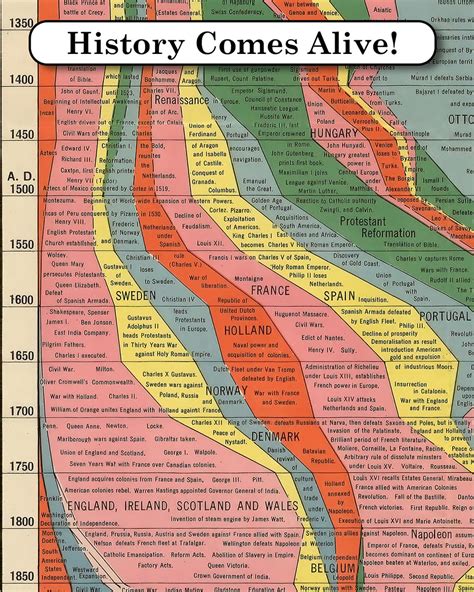 Histomap 4,000 Years of World History Timeline Poster -12″ x 48″ Social Studies Classroom ...
