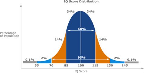 Understanding Your Child's WPPSI and WISC Test Score - The Test Tutor