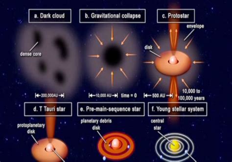 The Vedic Wisdom:: The knowledge of unknown: Nebula Star Formation