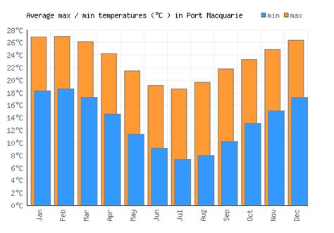 Port Macquarie Weather averages & monthly Temperatures | Australia ...