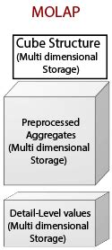 Difference between ROLAP, MOLAP, and HOLAP - javatpoint