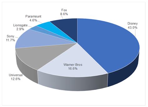 Global box office revenue reaches all-time high - Anchor Capital