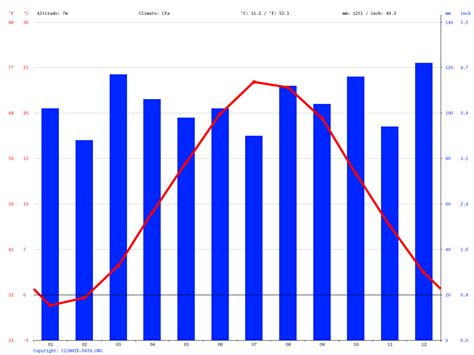 Bridgeport climate: Average Temperature, weather by month, Bridgeport water temperature ...