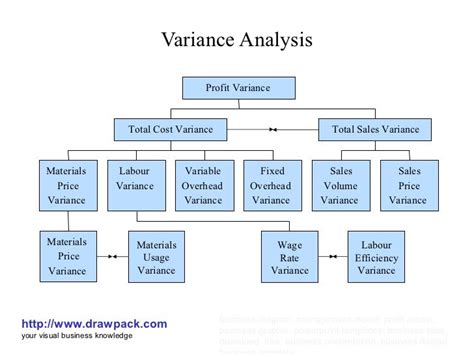 Variance analysis