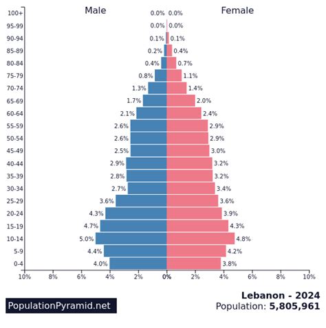 Population of Lebanon 2024 - PopulationPyramid.net