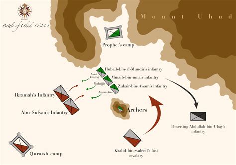 Battle of Uhud: A Trial for the Believers - Muslim Memo