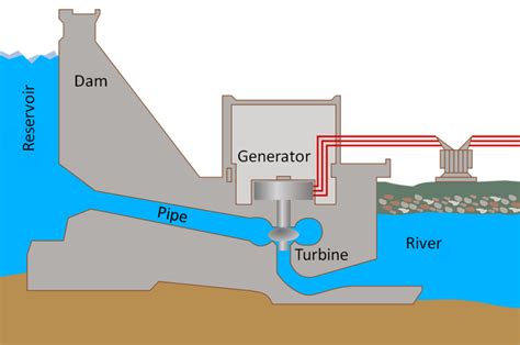 Hydroelectric - Key Stage Wiki