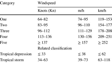 Saffir-Simpson scale of hurricane categories. Source: Based on NOAA | Download Scientific Diagram