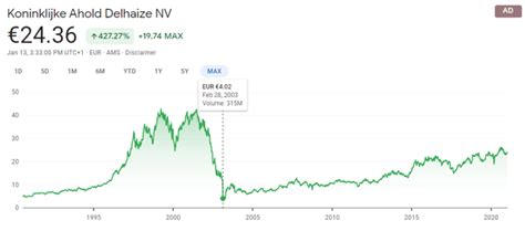 Ahold Stock Analysis |Strong Dividend & Buybacks + BOL.COM - Sven Carlin