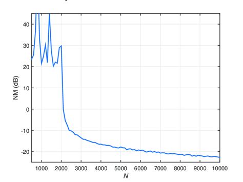 NM of the conventional Wiener filter as a function of the number of... | Download Scientific Diagram