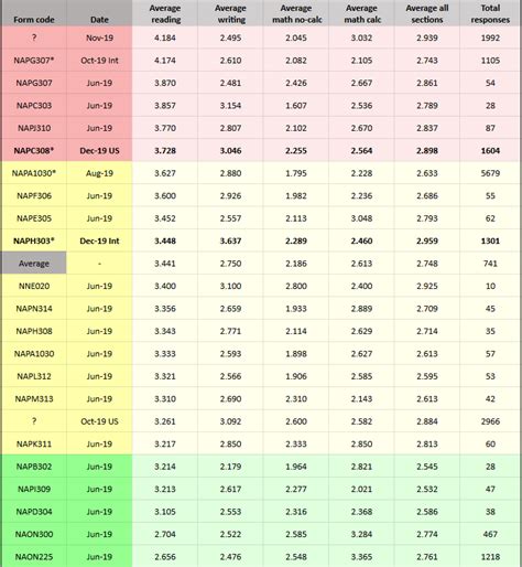 Form Difficulty Rankings (December update) : Sat