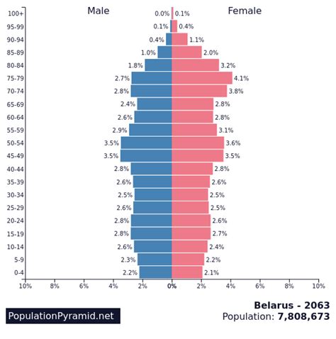 Population of Belarus 2063 - PopulationPyramid.net