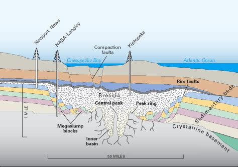 Impact crater, Geophysics, Geology