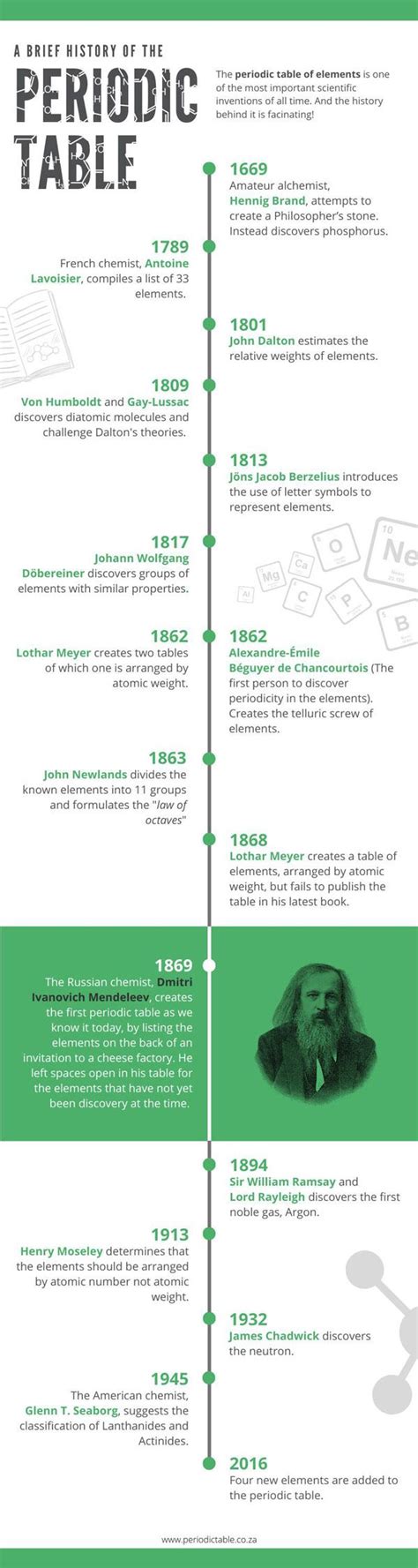 History of the Periodic Table [Infographic] in 2021 | Periodic table, History, History of science