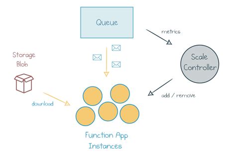 How To Deploy a Function App with KEDA (Kubernetes-based Event-Driven Autoscaling) | Mikhail Shilkov