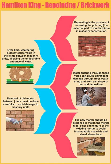 Repointing / Brickwork --- Go to http://www.hamiltonkingmanagement.org/modernisation ...