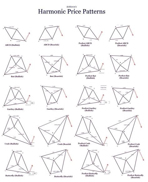 Harmonic Pattern