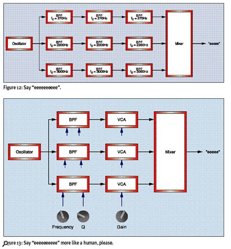 Formant Synthesis