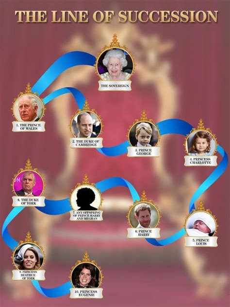 The royal order of succession explained | Royal family trees, British ...