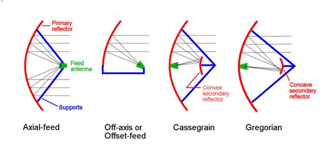 Free Images - parabolic antenna types svg