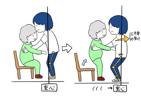 体の使い方_体重移動を利用する | のどかの介護応援団 整体-連-