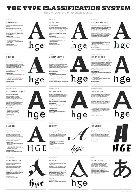 Type Classification System Poster design - focusing on the Vox A-TYPI typographic classific ...