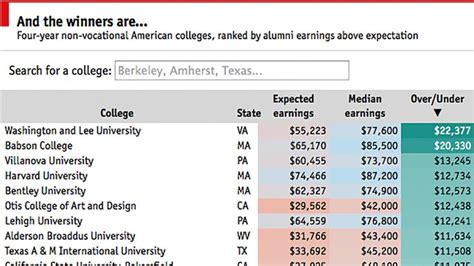 Our first-ever college rankings | College rankings, Babson college, College