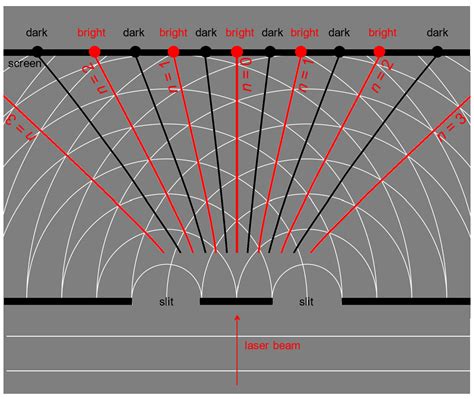 10.3.1 Double Slit Interference Pattern – xmPhysics