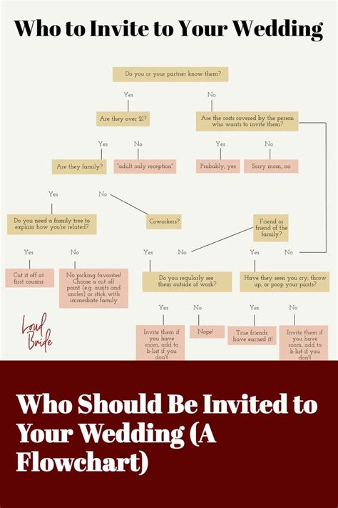 a wedding diagram with the words, who should be married? and how to ...