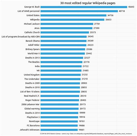 The 30 Most Edited Wikipedia Articles of All Time » TwistedSifter