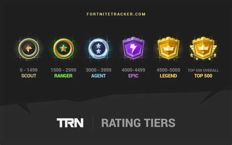 Fortnite Tracker What Is Trn Rating